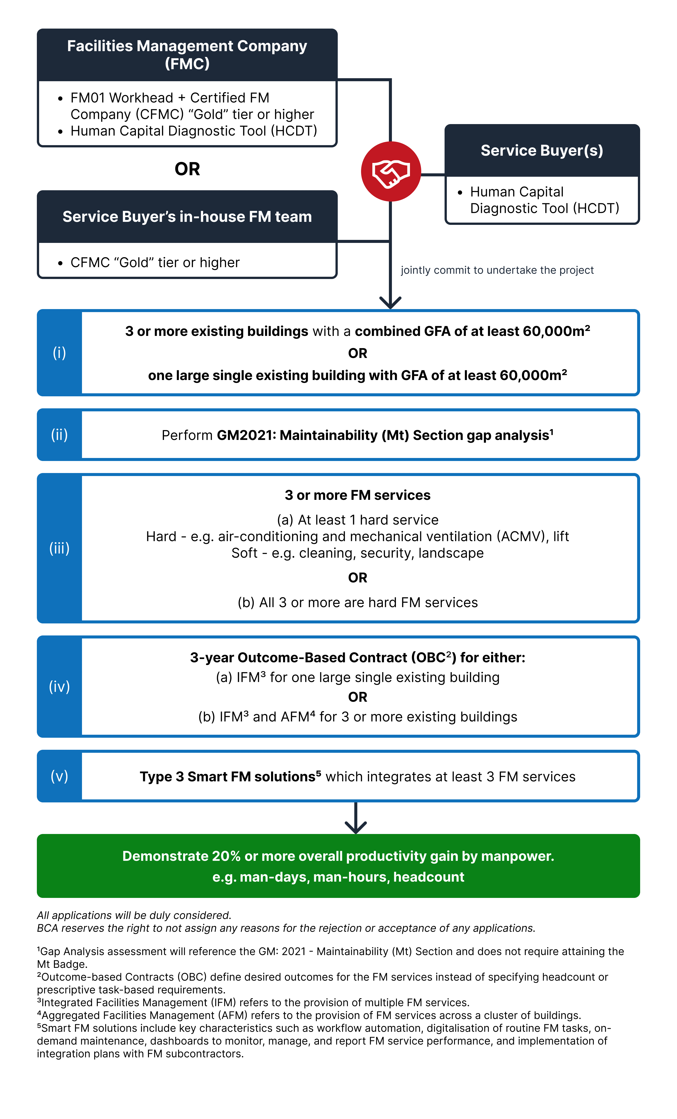 Flowchart showing IFM/AFM grant collaboration between service buyers and facilities managers.